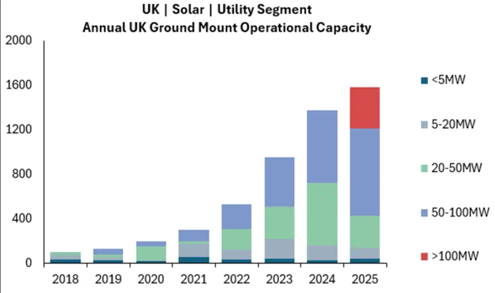 New UK Roof Solar Graph