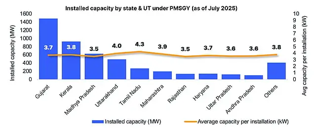 PM Surya Ghar Solar Subsidy Graph