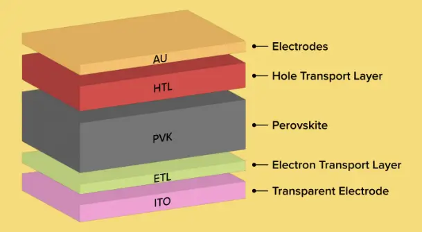 Perovskite solar cells Diagram