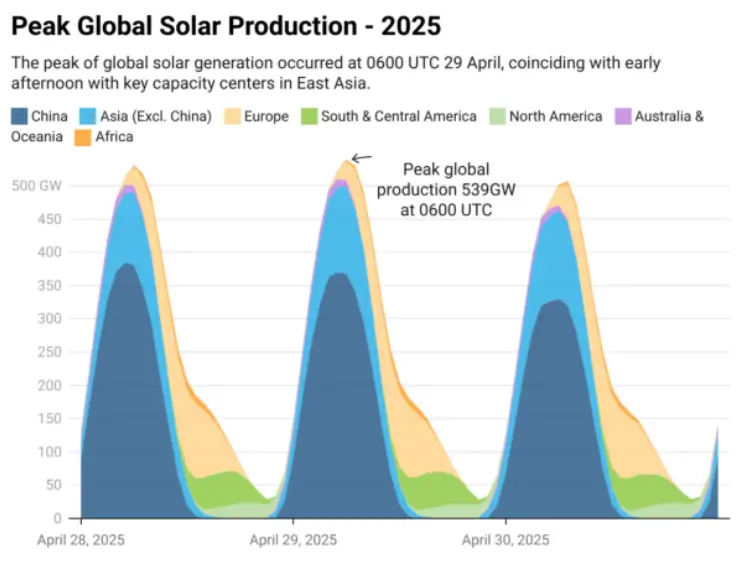Plug-and-Play Solar Graph