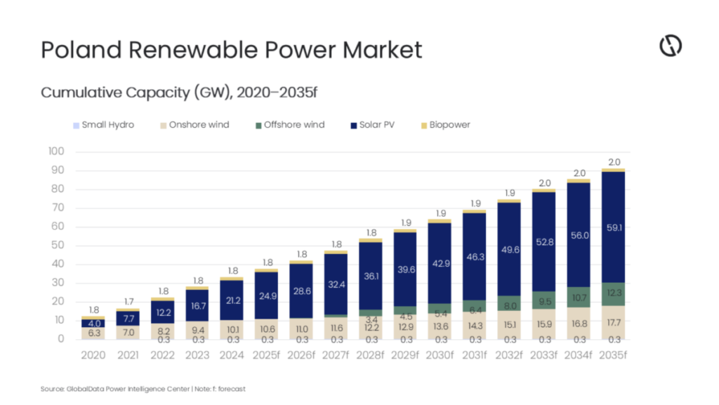 Poland Renewable Energy Graph