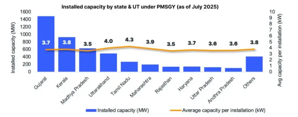 Rajasthan Rooftop Graph 2025