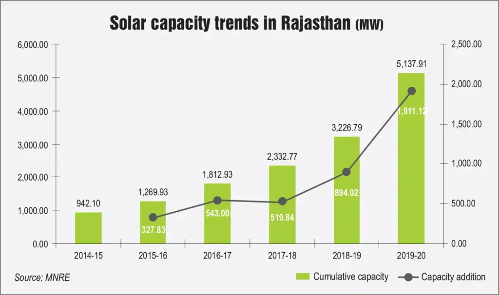 Rajasthan Solar Graph
