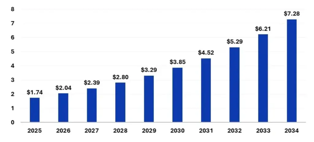 Increasing renewable energy costs over years