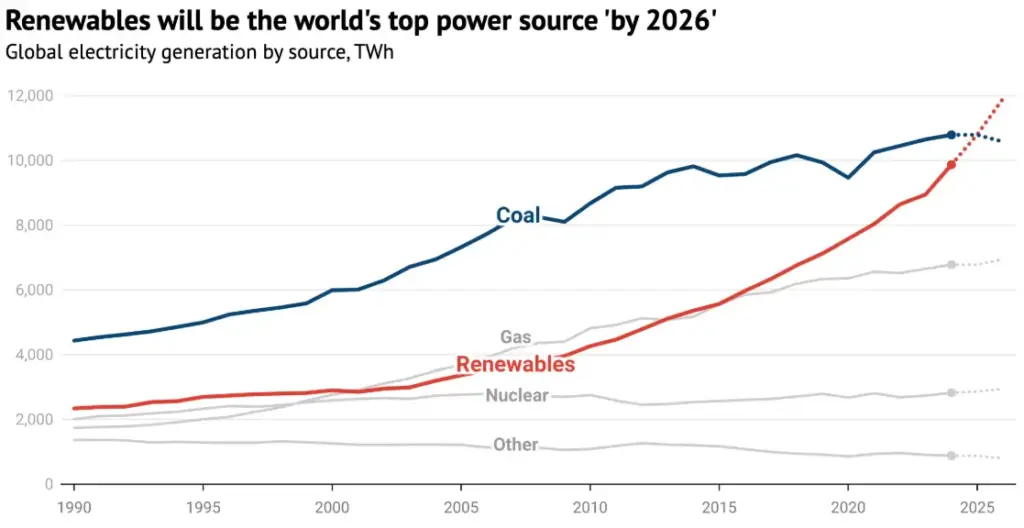 Renewable Energy Shares Graph