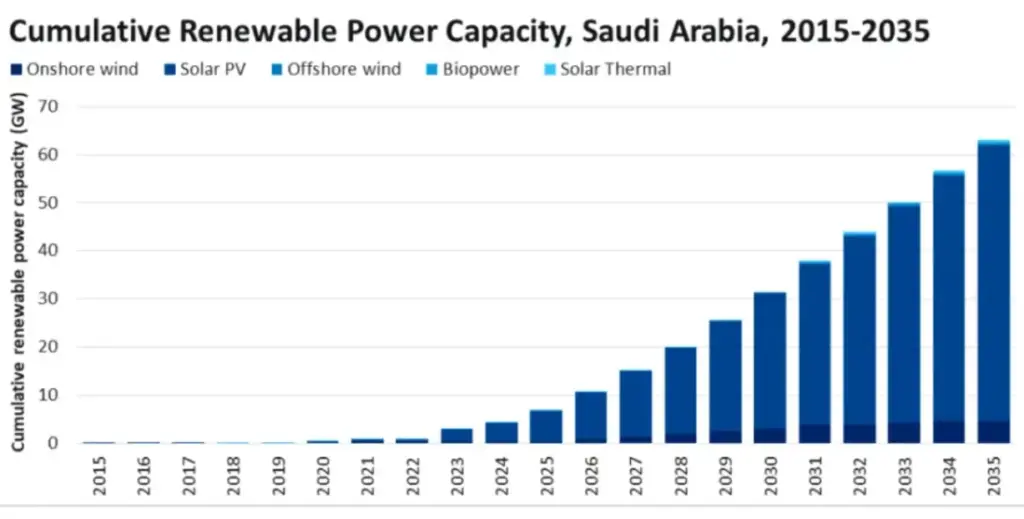 Saudi Arabia Solar Graph