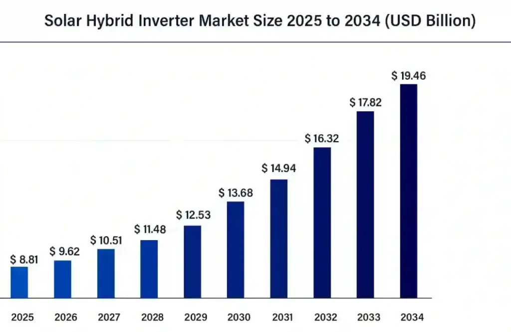 Scotland Solar Hybrid Site Graph