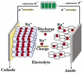 Sodium-Ion Batteries Diagram
