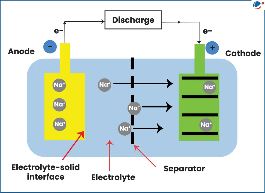 Sodium-Ion Batteries Diagram