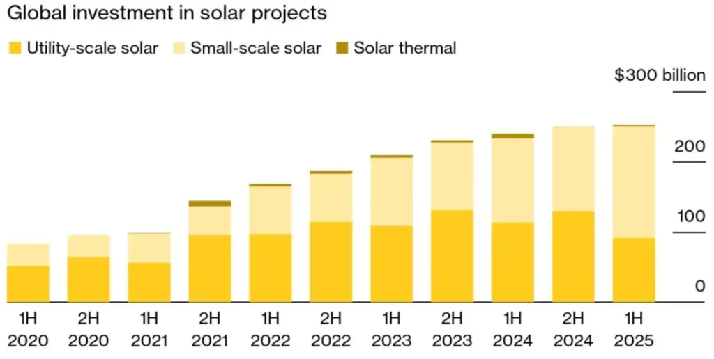 Solar Energy Investment Graph