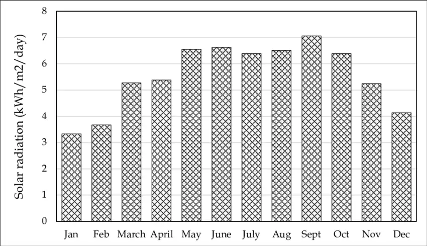Solar Farm Solar Radiation in Ladakh