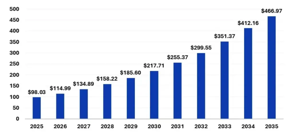 Solar Farms Graph