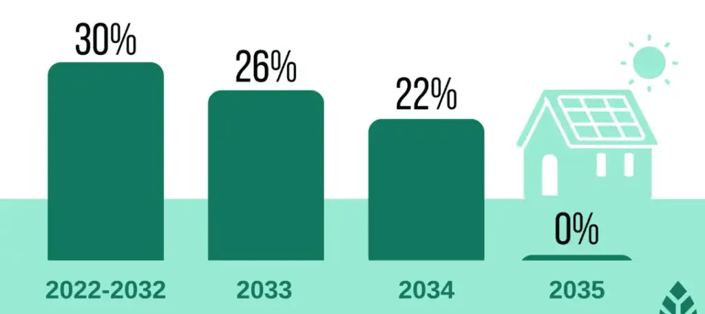 Solar Federal Tax Credits Graph