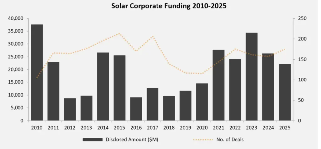 Solar Financing Graph