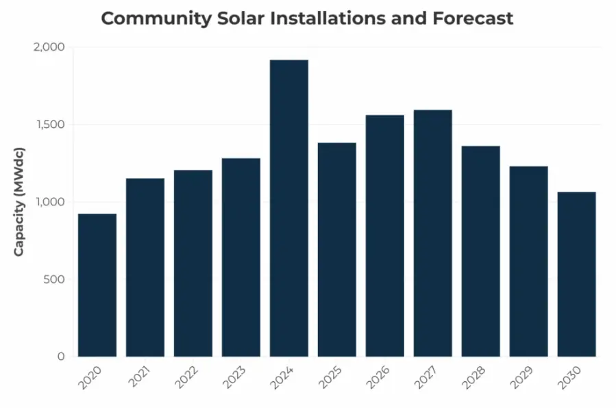 Solar Installation Graph