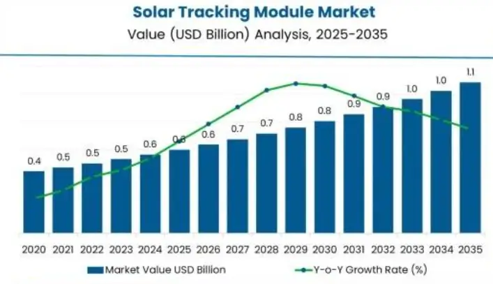 Solar Module Graph