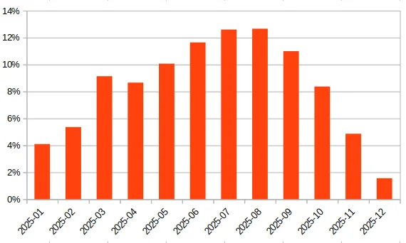 Solar Panel Snow Removal Graph
