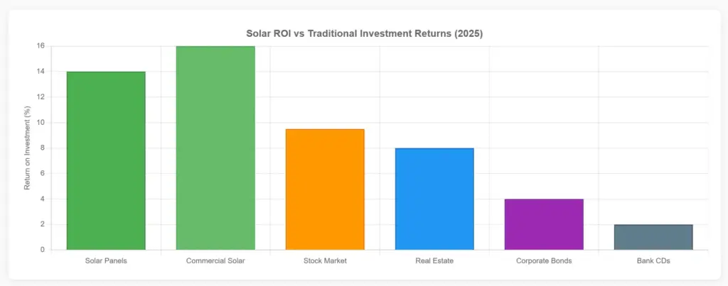 Solar ROI Graph 2025