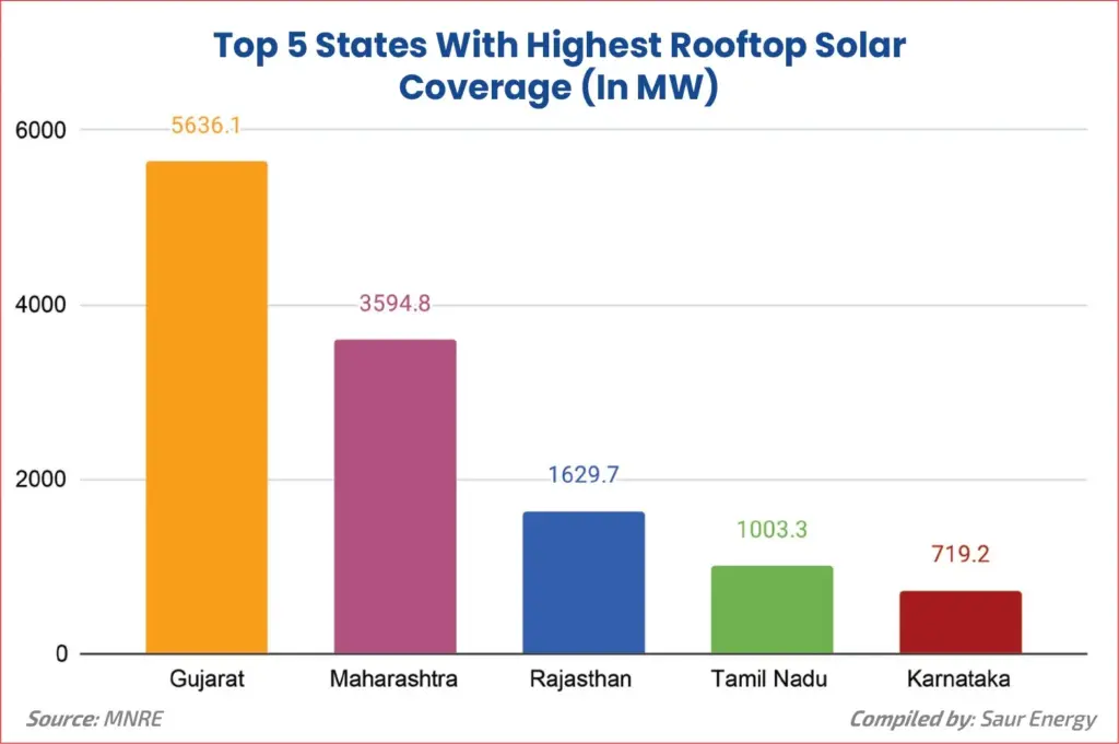 Solar Rooftop States Graph