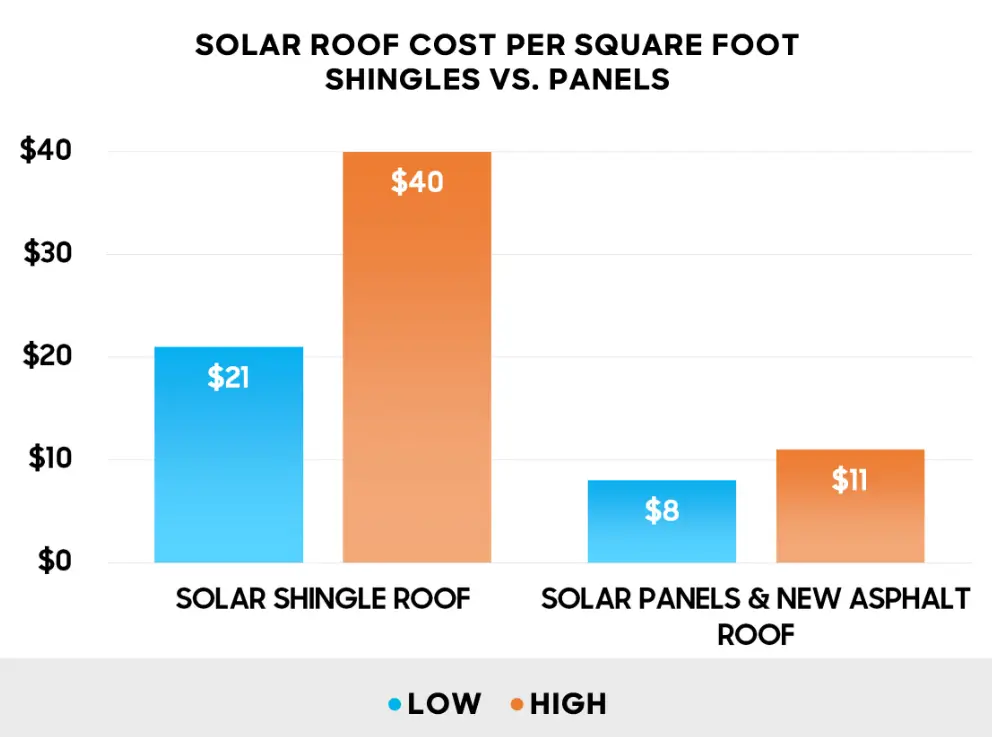 Solar Shingles vs. Solar Panels Graph
