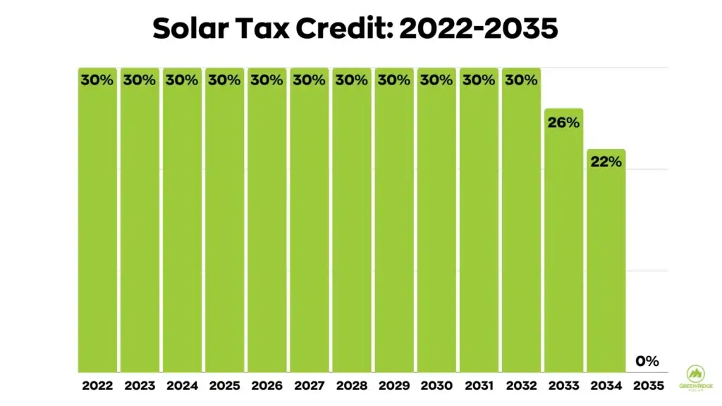 Solar Tax Credit Graph
