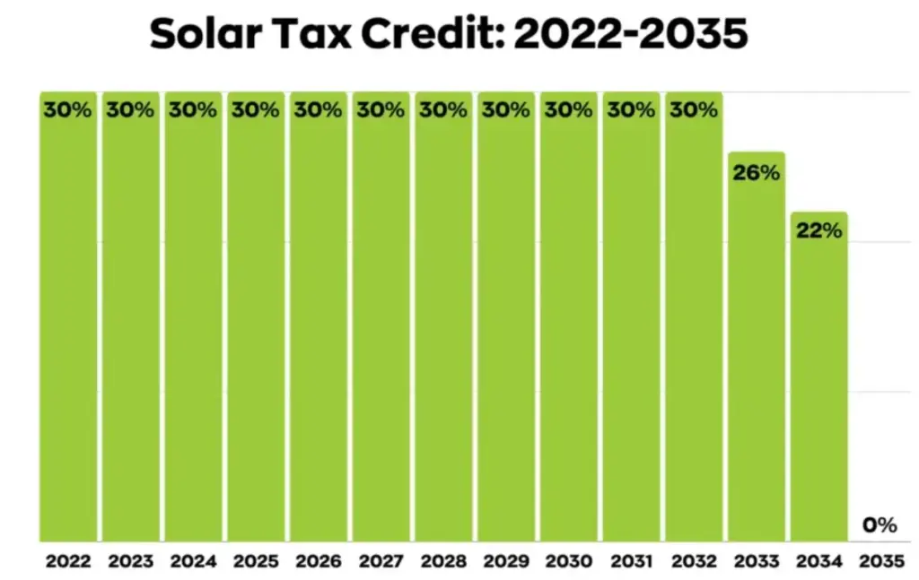 Solar Tax Credit Graph 2035