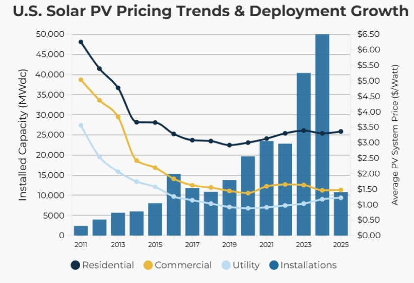 Solar Upgrade Costly Graph
