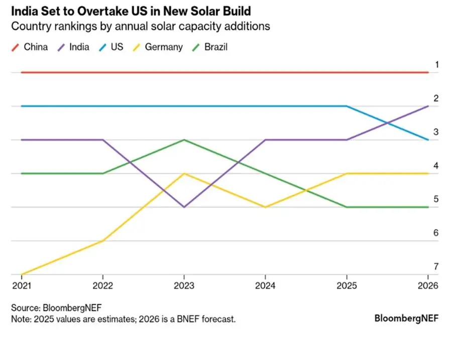 'Stock-Specific' Bets in Solar Graph