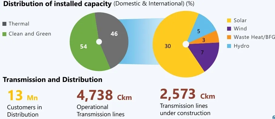 Tata Power Solar Graph