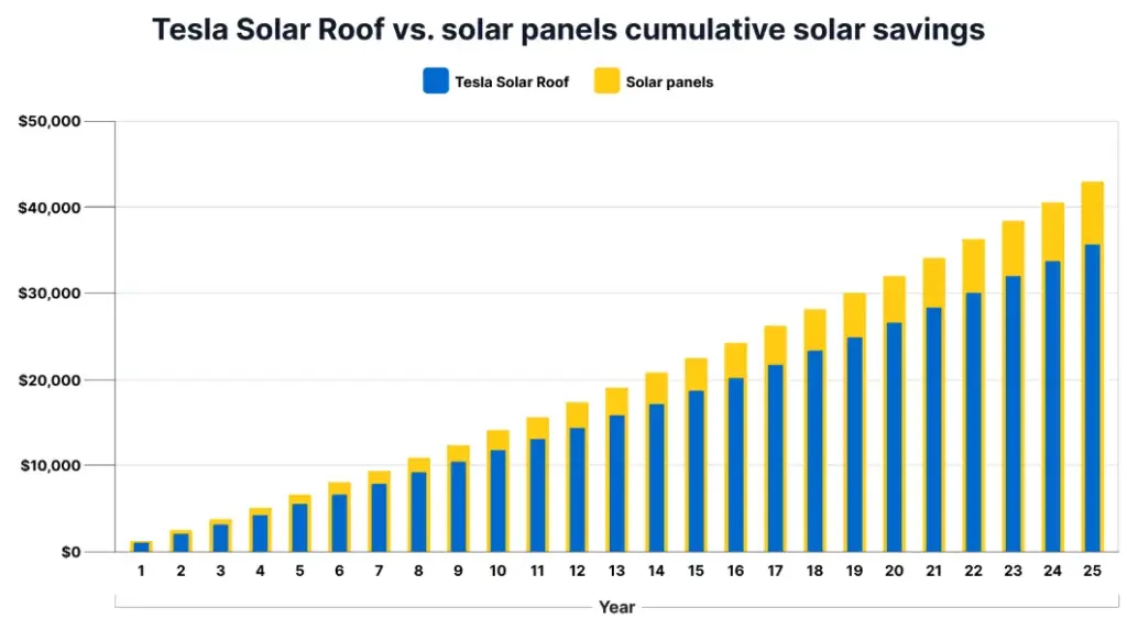 Tesla’s Roof Tiles Graph 2026