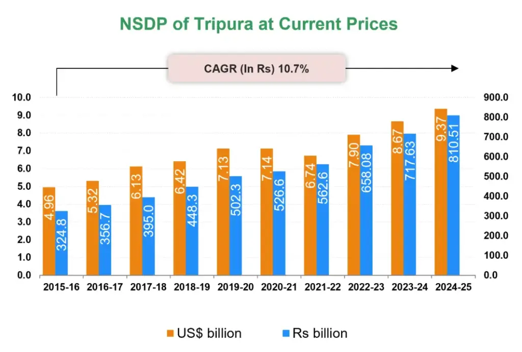 Tripura’s Grid Graph
