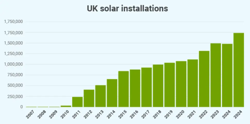 UK Homes Solar Panels Graph