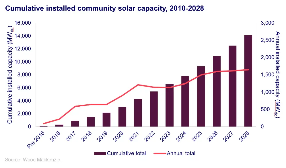 US Community Solar Graph