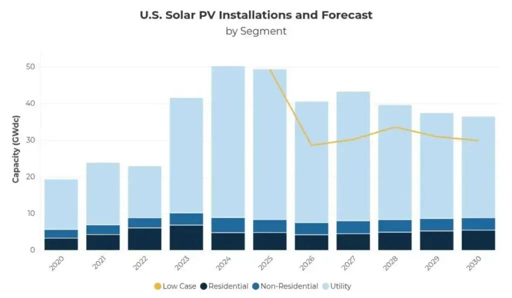 US Homeowners Solar Graph