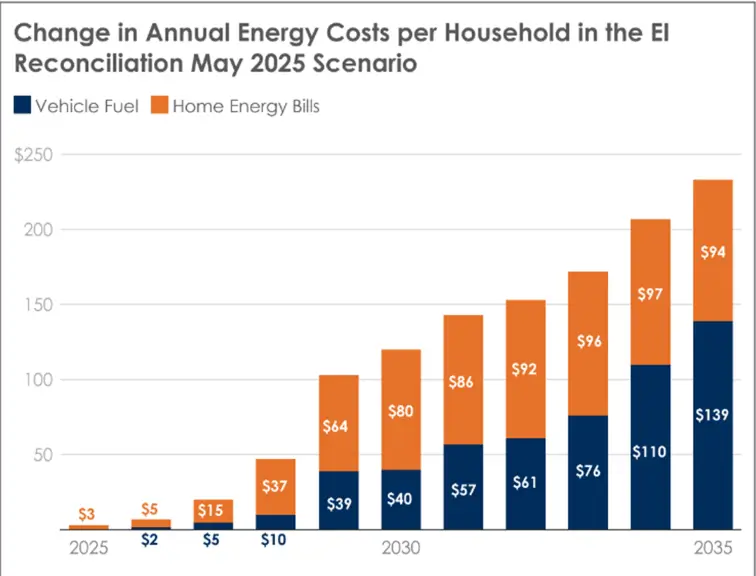 US Household Bills Graph