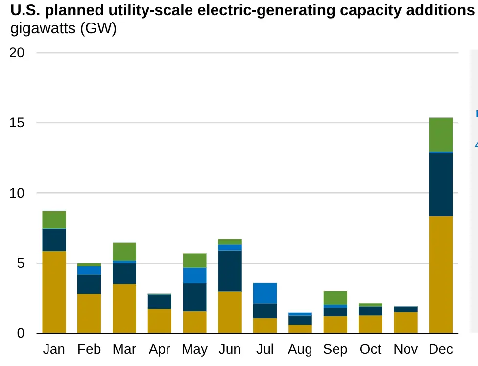 US Net Metering Graph