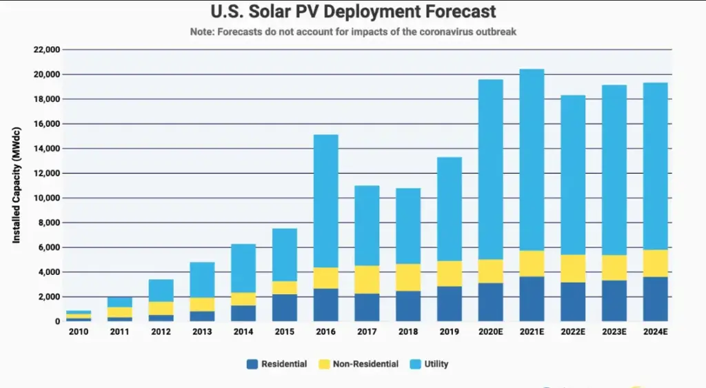 US Solar Capacity Graph