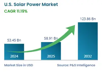 US Solar Graph