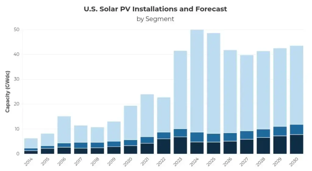 US Solar Graph