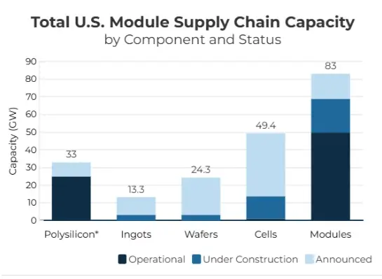 US Solar Manufacturing Graph