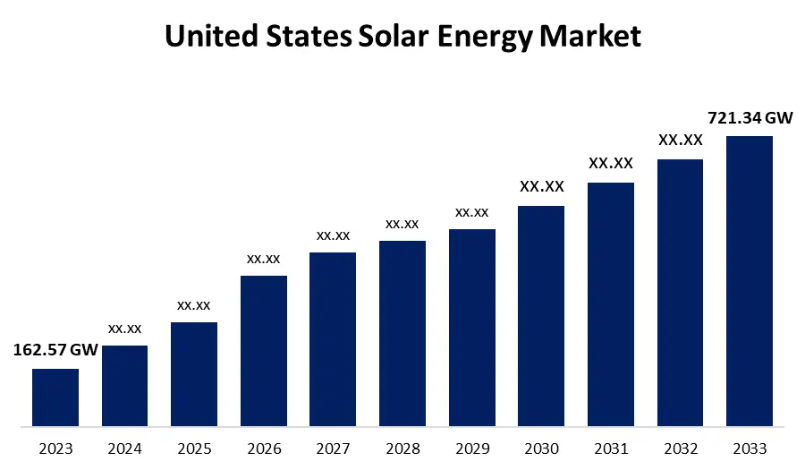 US Solar Market Graph