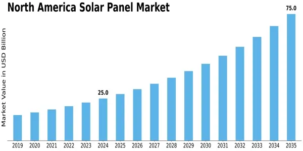 US Solar Program Graph