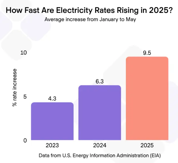 US Utility Rates Graph