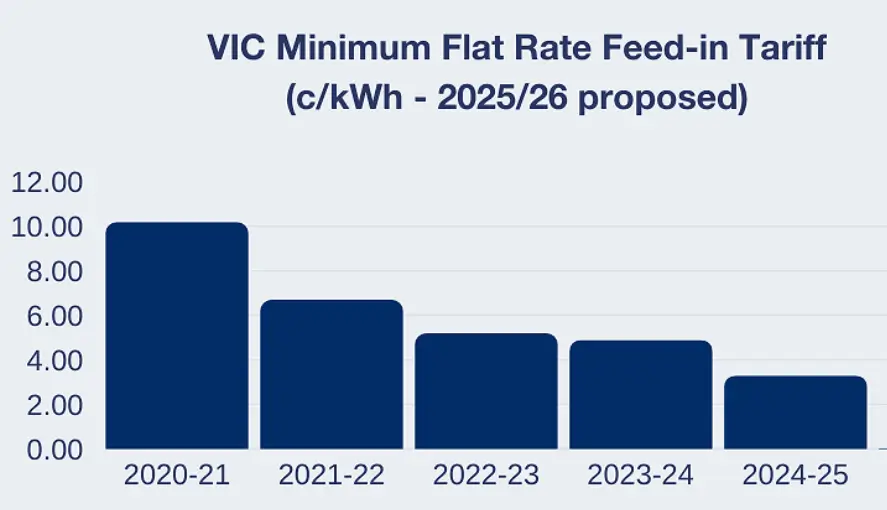 Victoria’s Solar Graph