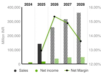 Waaree Energies Graph