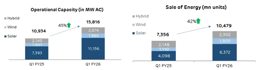 Adani Green Graph