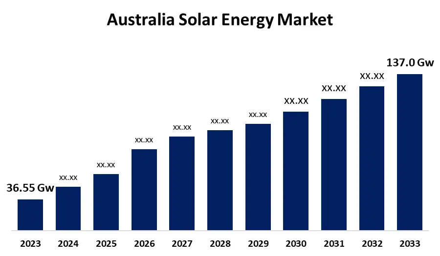 Australia Solar Market