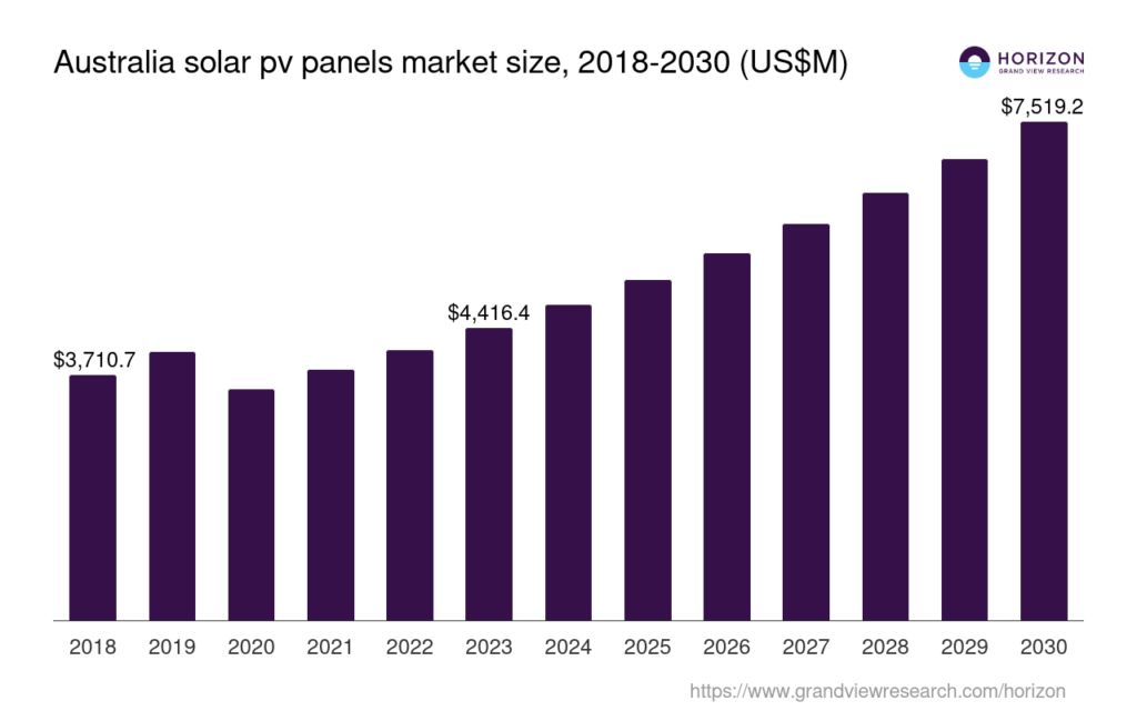 Australian Solar ROI Graph