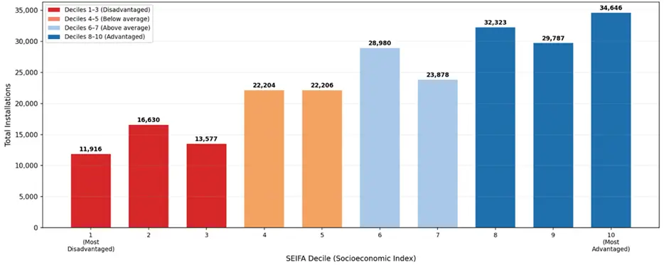 Australia's Battery Subsidy Graph