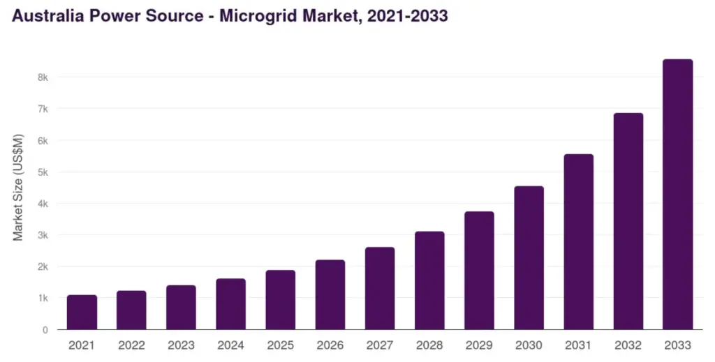 Australia’s Grid Graph